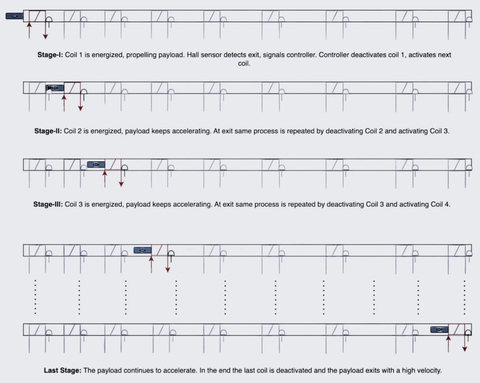 Multi-stage electromagnetic acceleration stages